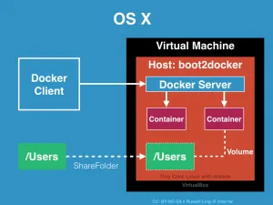 assets/2014-10-31-use-docker-data-volume-on-os-x-001-300x225.png